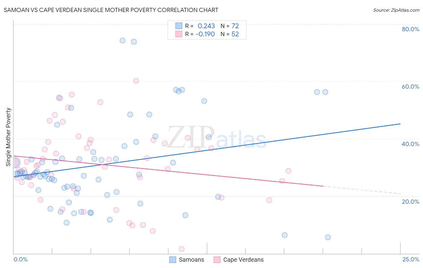 Samoan vs Cape Verdean Single Mother Poverty