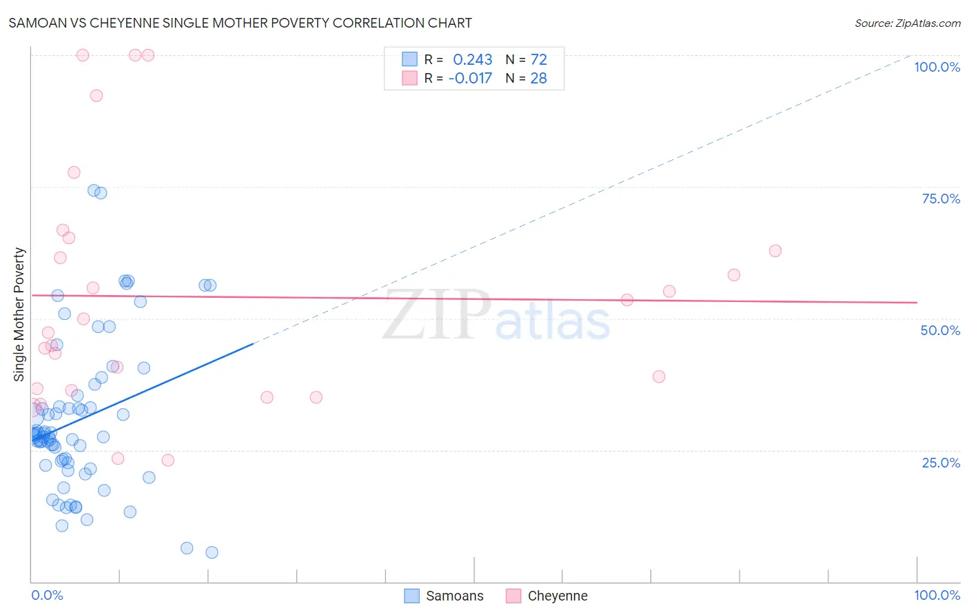 Samoan vs Cheyenne Single Mother Poverty