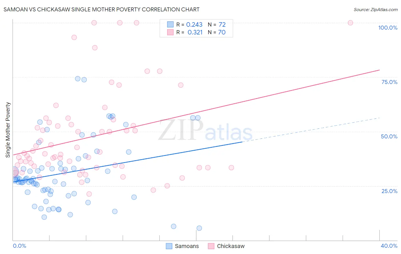 Samoan vs Chickasaw Single Mother Poverty