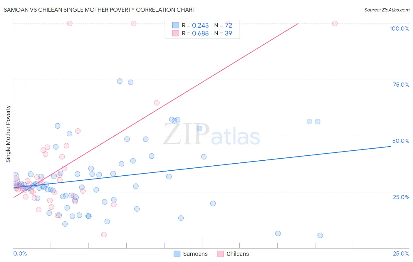 Samoan vs Chilean Single Mother Poverty