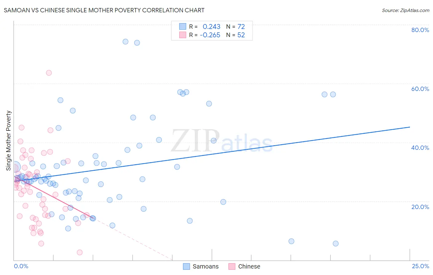 Samoan vs Chinese Single Mother Poverty