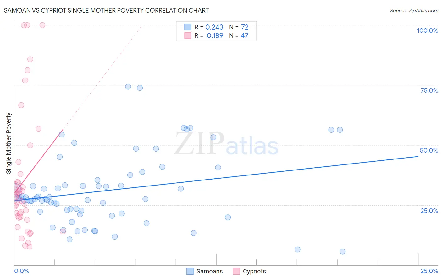 Samoan vs Cypriot Single Mother Poverty