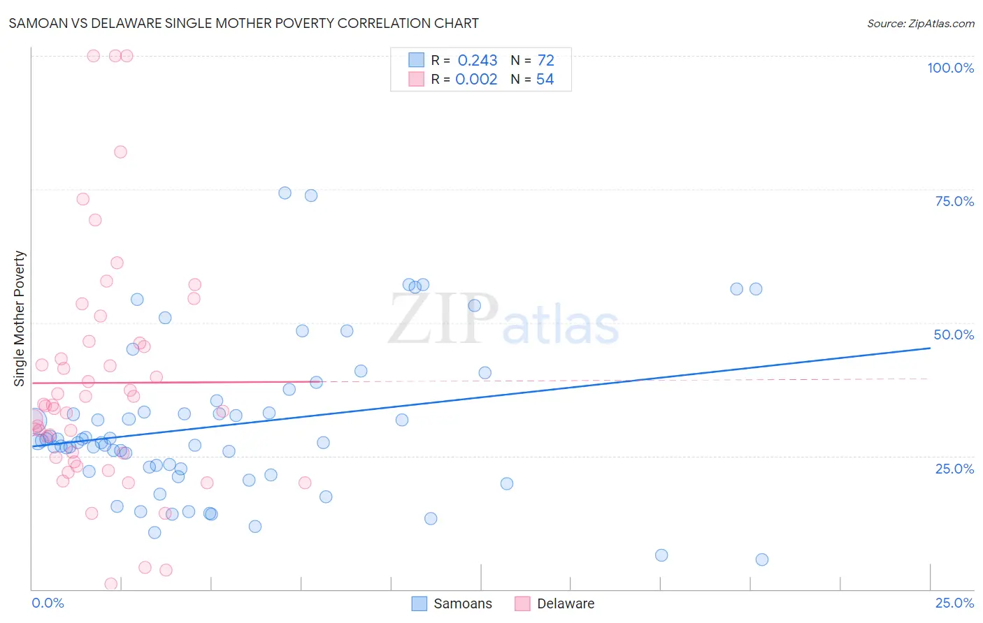 Samoan vs Delaware Single Mother Poverty