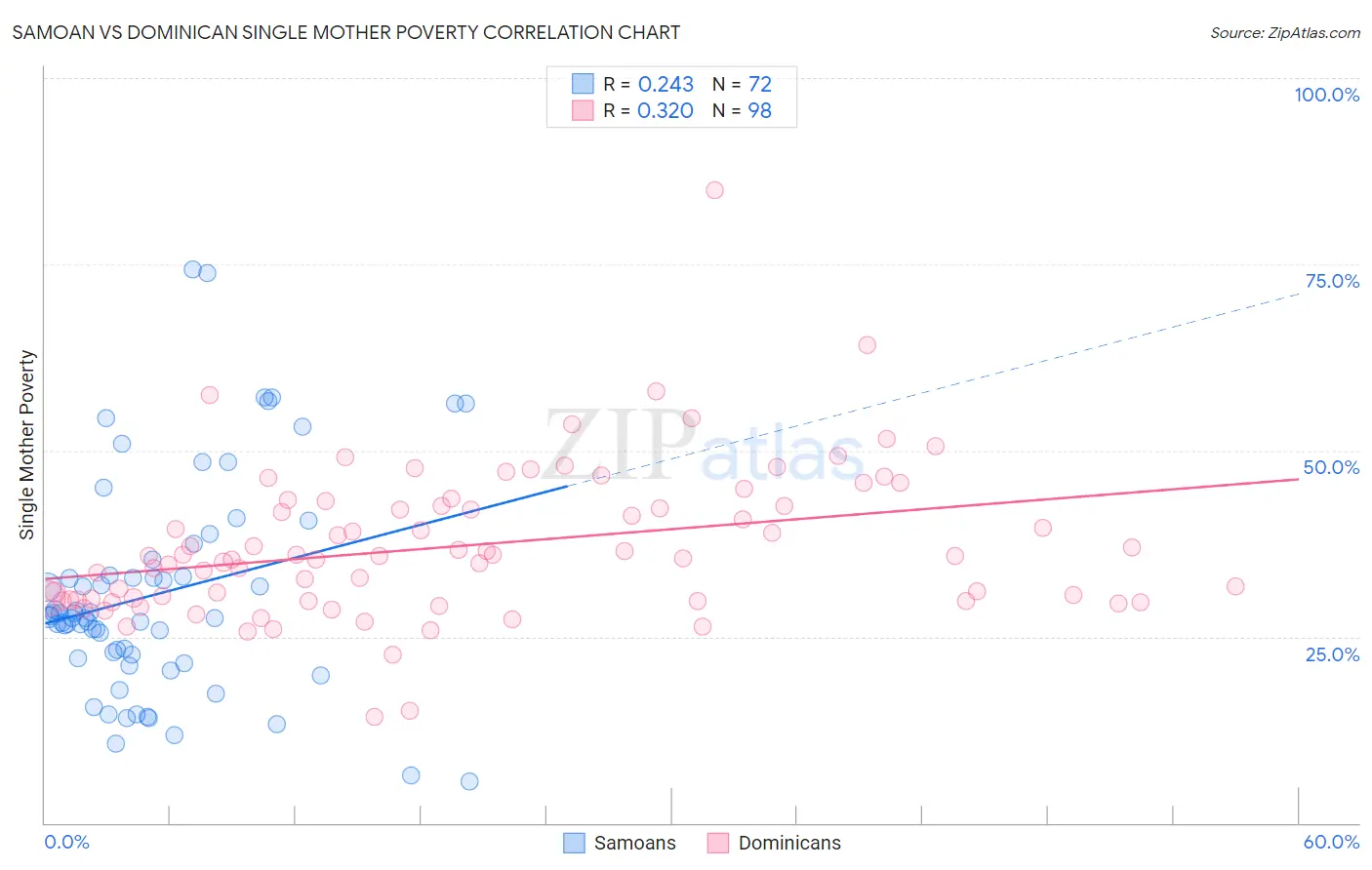 Samoan vs Dominican Single Mother Poverty