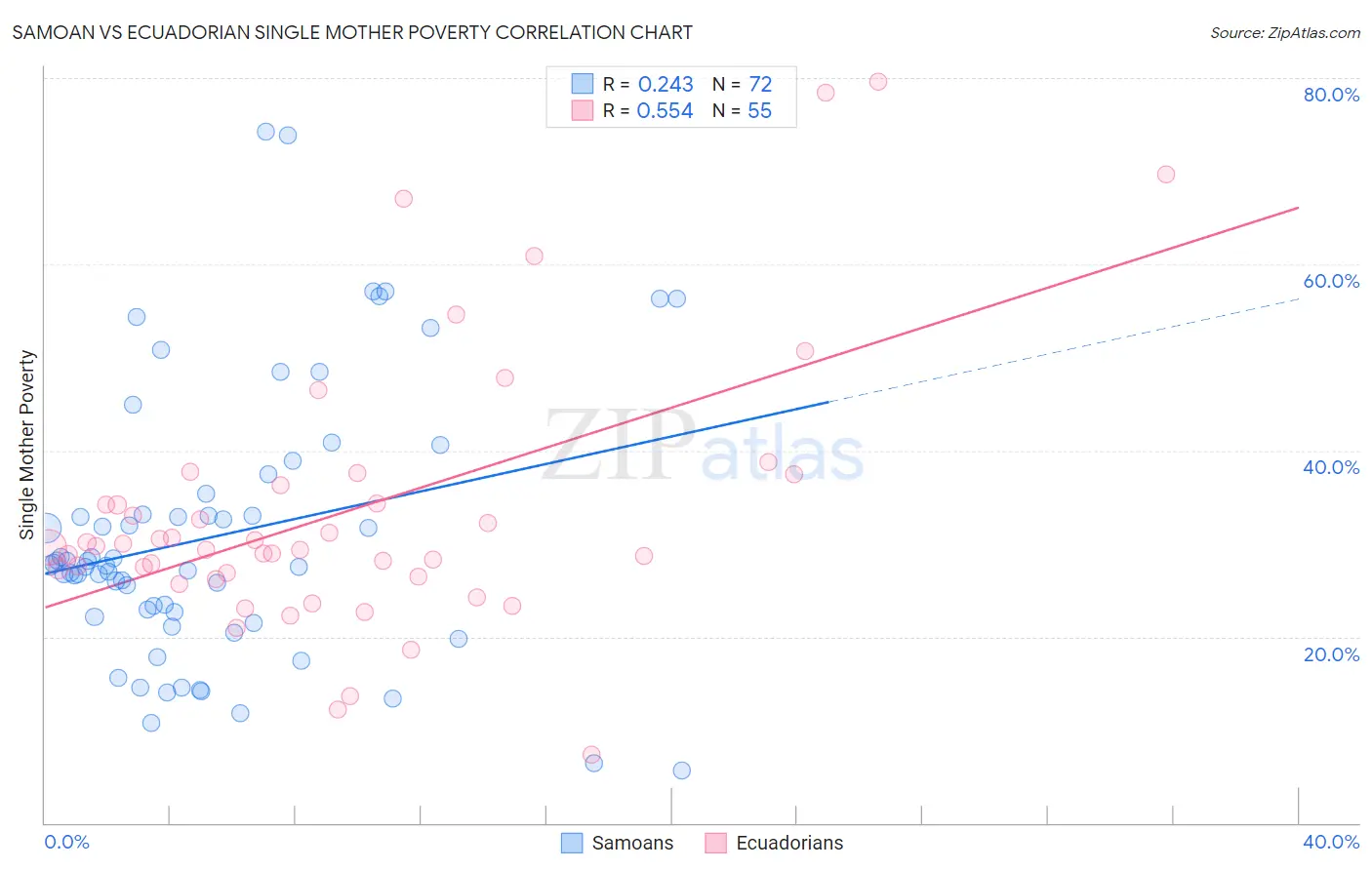 Samoan vs Ecuadorian Single Mother Poverty
