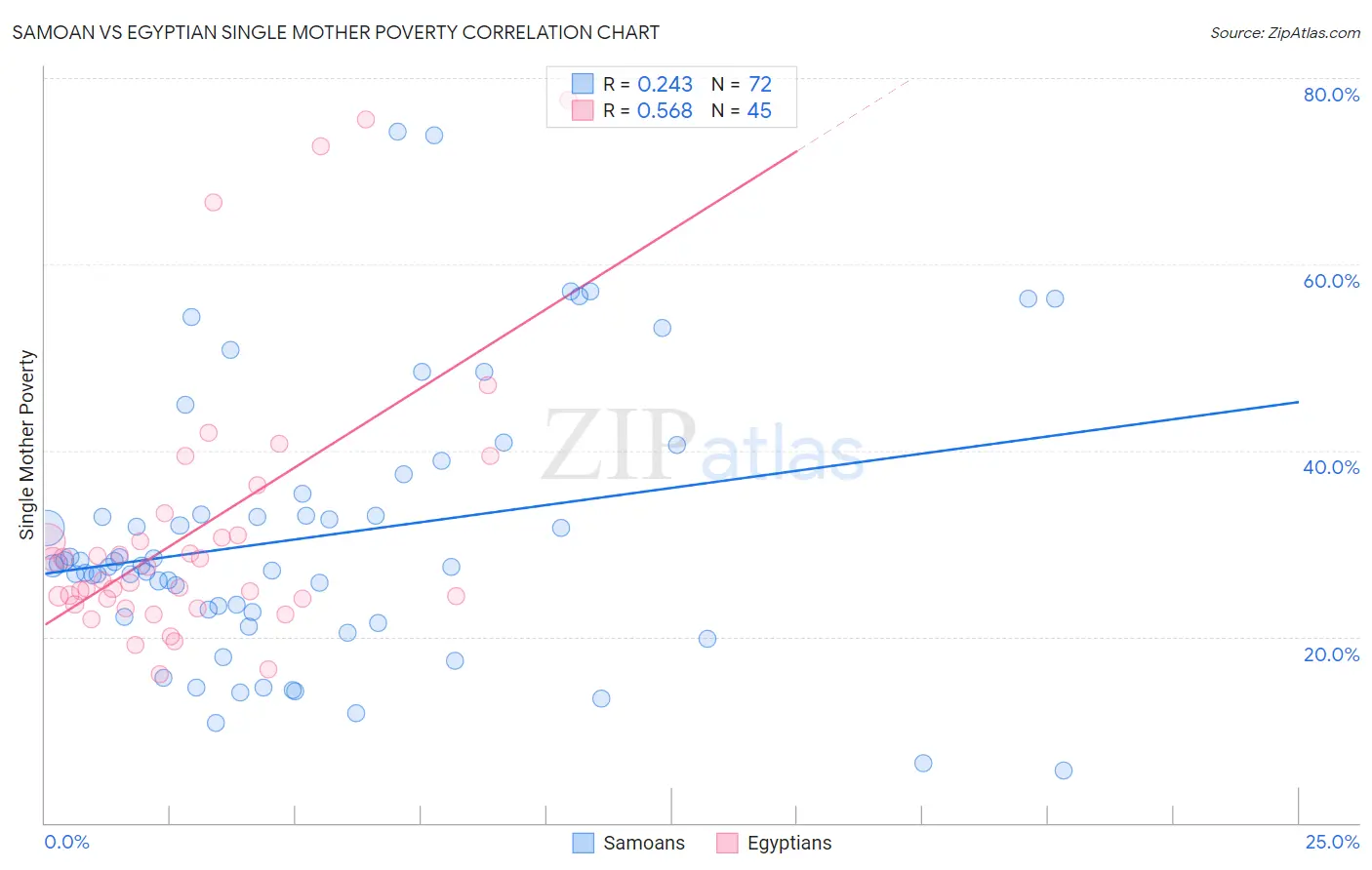 Samoan vs Egyptian Single Mother Poverty