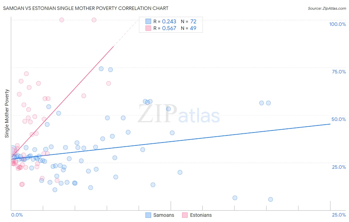 Samoan vs Estonian Single Mother Poverty