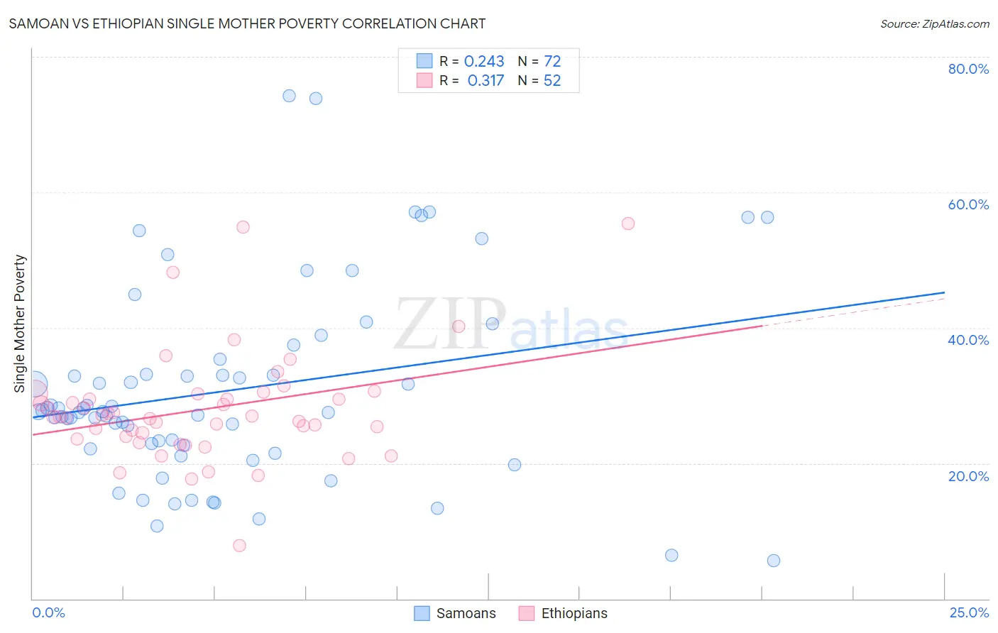 Samoan vs Ethiopian Single Mother Poverty