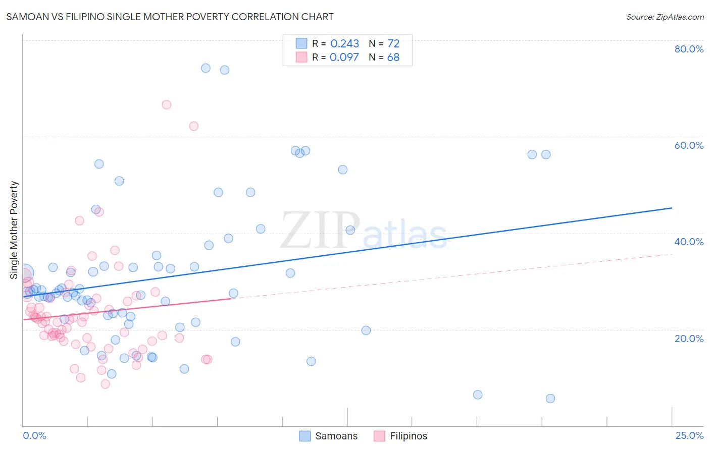 Samoan vs Filipino Single Mother Poverty