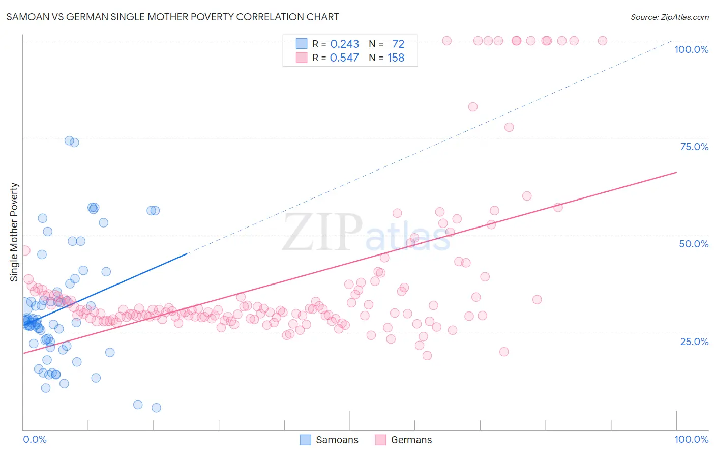 Samoan vs German Single Mother Poverty