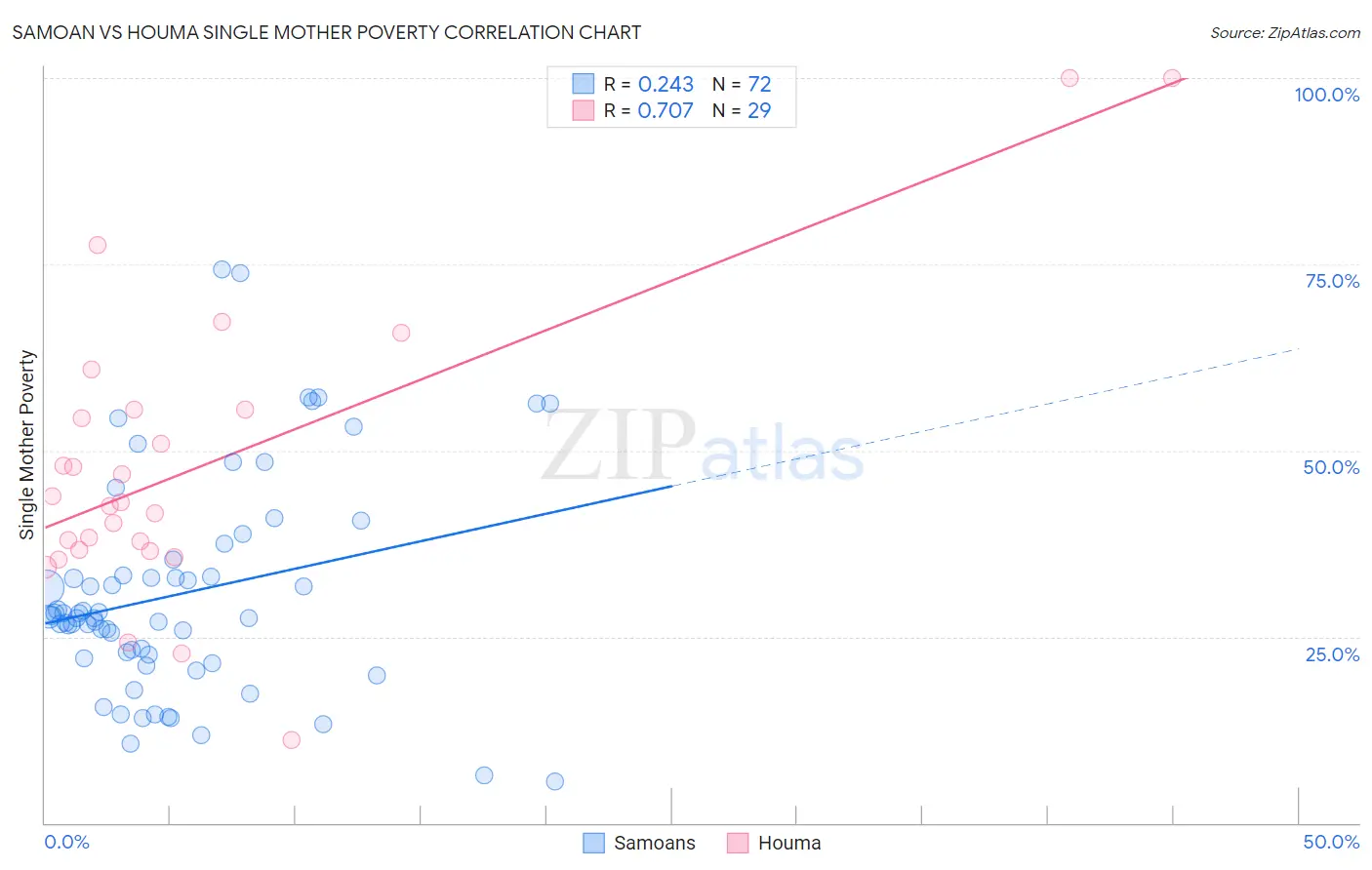 Samoan vs Houma Single Mother Poverty