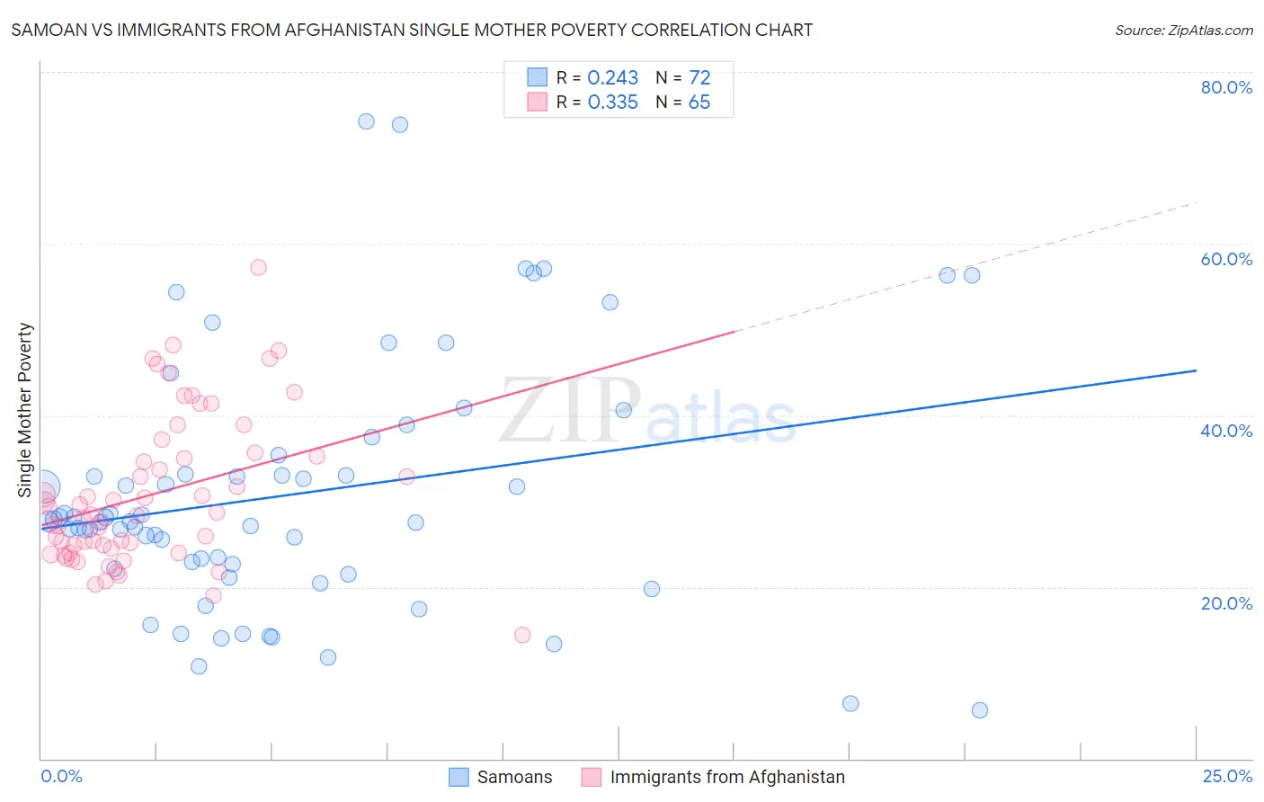 Samoan vs Immigrants from Afghanistan Single Mother Poverty