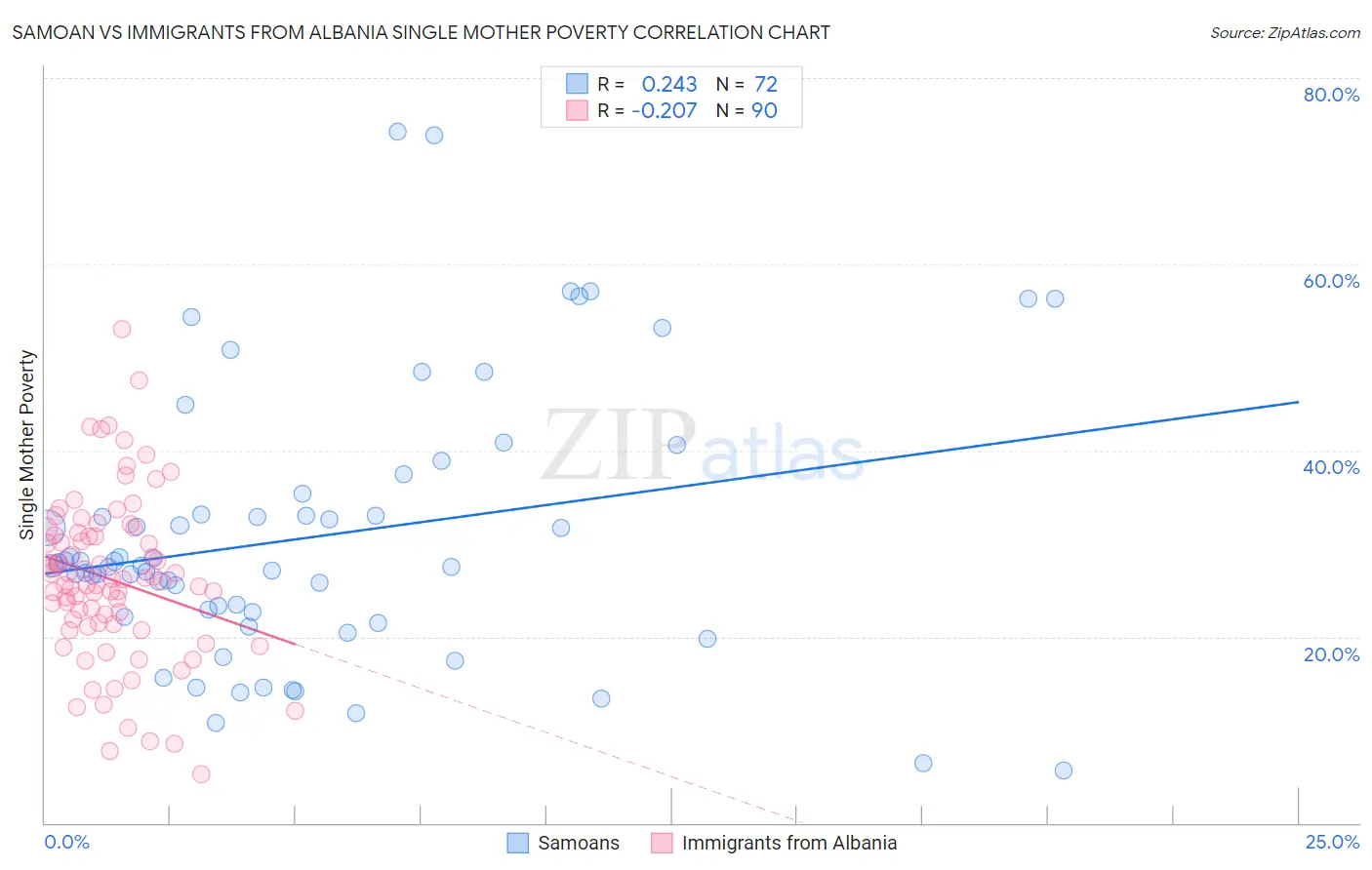 Samoan vs Immigrants from Albania Single Mother Poverty