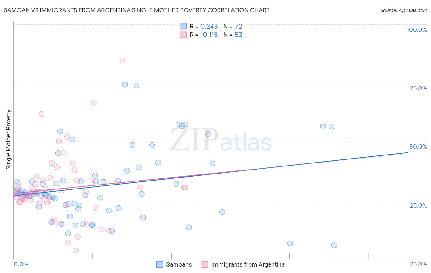 Samoan vs Immigrants from Argentina Single Mother Poverty