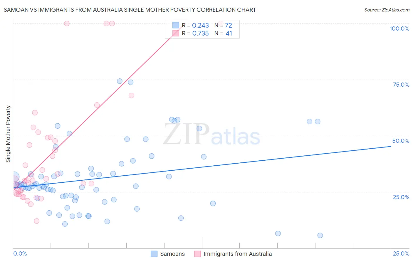 Samoan vs Immigrants from Australia Single Mother Poverty