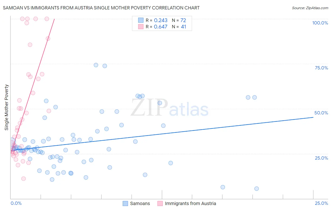 Samoan vs Immigrants from Austria Single Mother Poverty