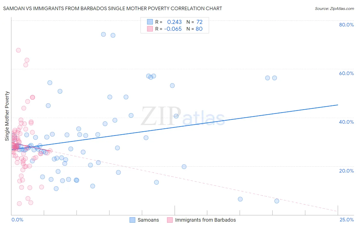 Samoan vs Immigrants from Barbados Single Mother Poverty