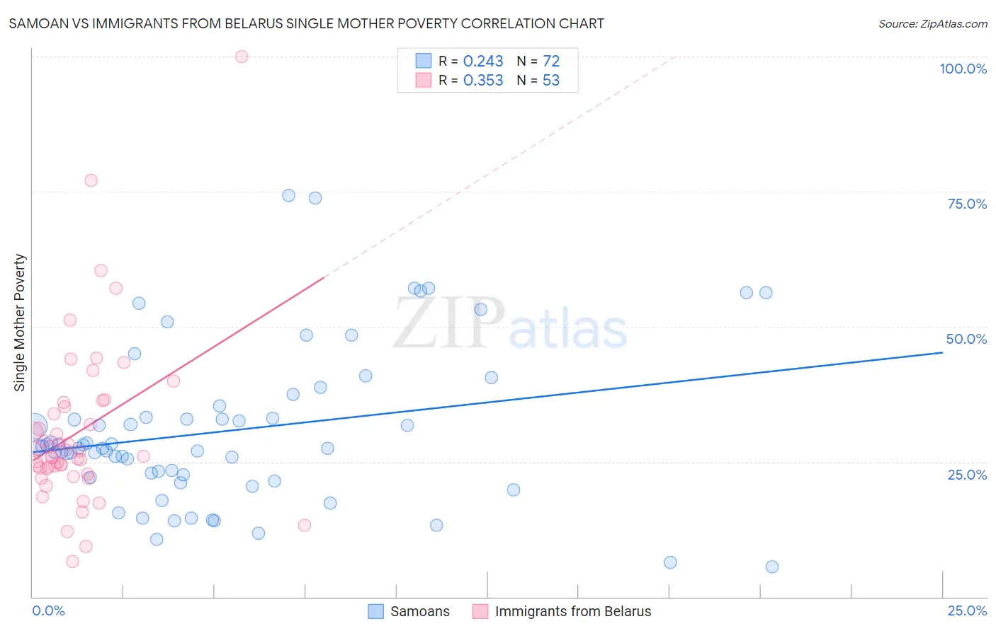 Samoan vs Immigrants from Belarus Single Mother Poverty