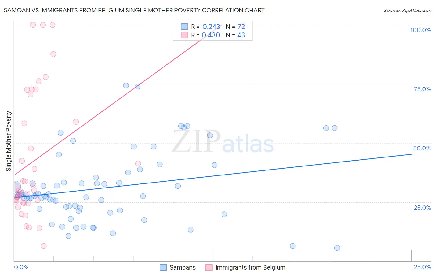 Samoan vs Immigrants from Belgium Single Mother Poverty