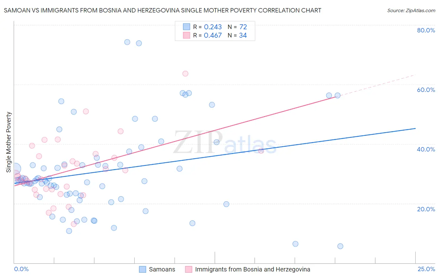 Samoan vs Immigrants from Bosnia and Herzegovina Single Mother Poverty