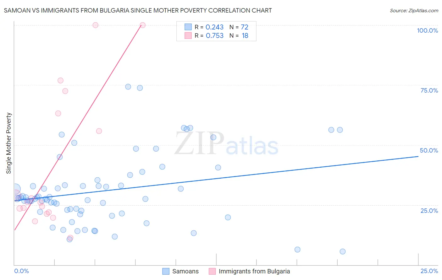 Samoan vs Immigrants from Bulgaria Single Mother Poverty