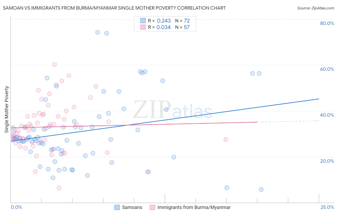 Samoan vs Immigrants from Burma/Myanmar Single Mother Poverty