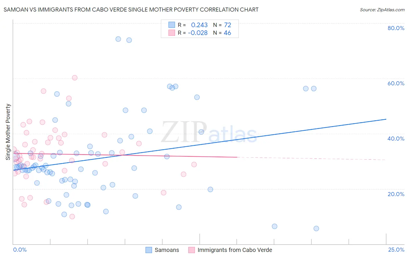 Samoan vs Immigrants from Cabo Verde Single Mother Poverty