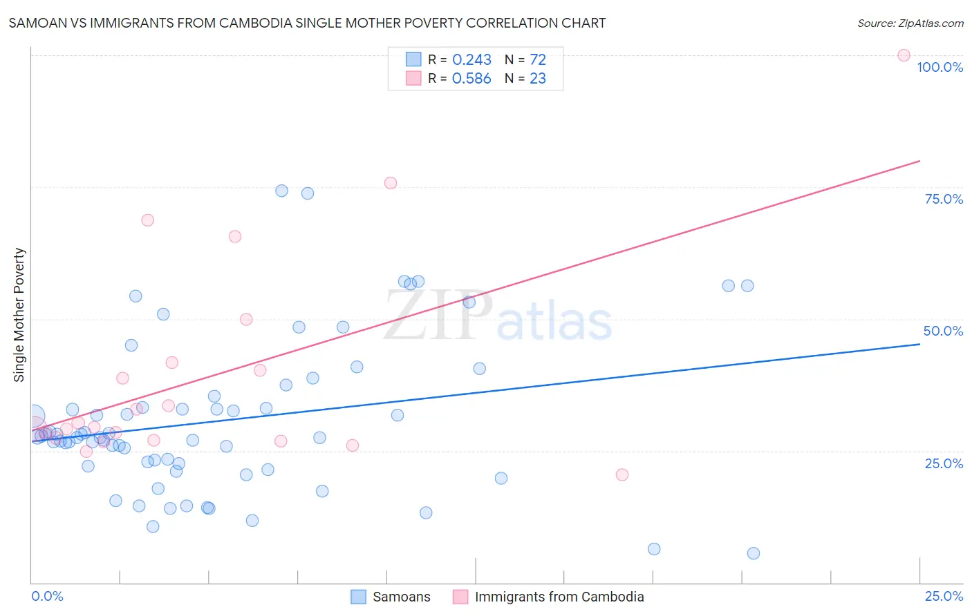 Samoan vs Immigrants from Cambodia Single Mother Poverty