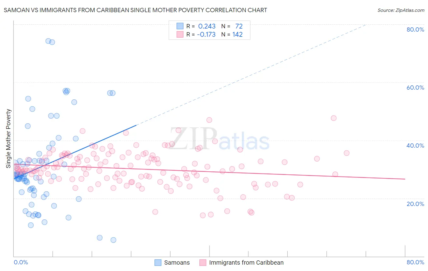 Samoan vs Immigrants from Caribbean Single Mother Poverty