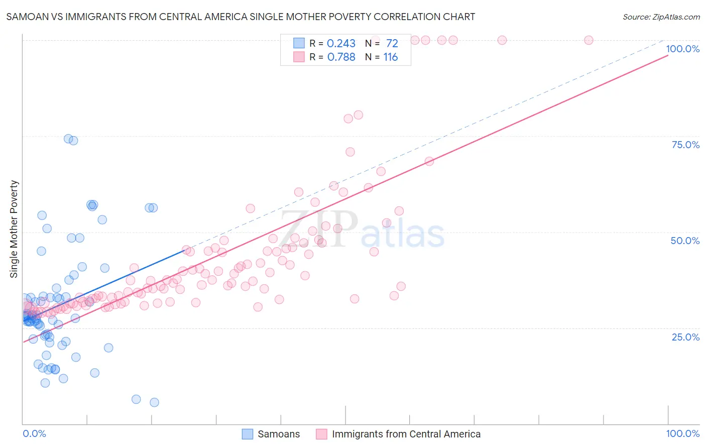 Samoan vs Immigrants from Central America Single Mother Poverty