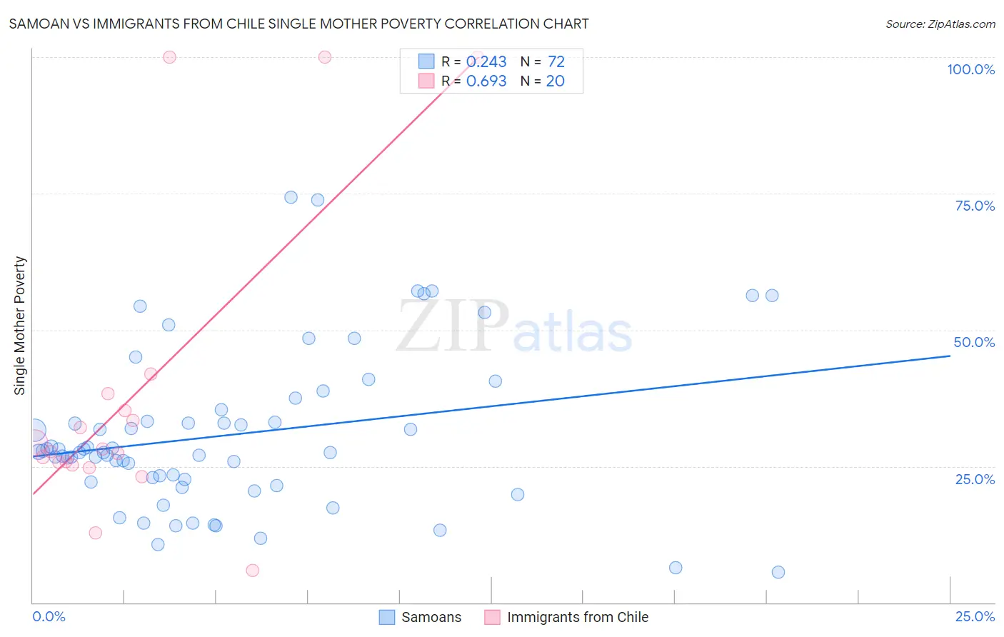 Samoan vs Immigrants from Chile Single Mother Poverty