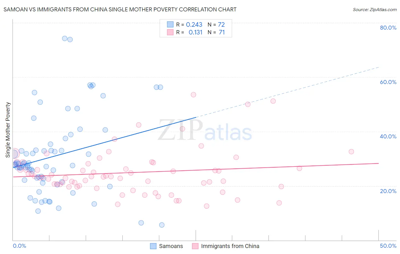 Samoan vs Immigrants from China Single Mother Poverty