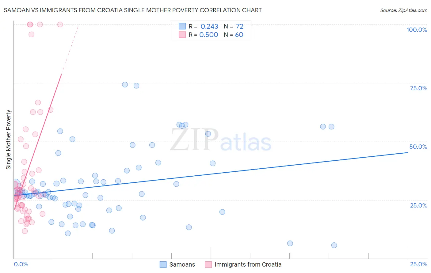 Samoan vs Immigrants from Croatia Single Mother Poverty