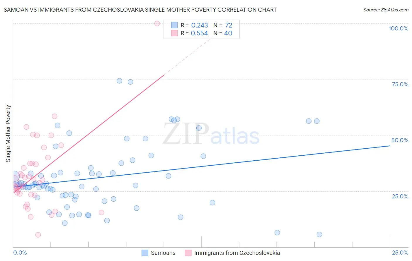 Samoan vs Immigrants from Czechoslovakia Single Mother Poverty