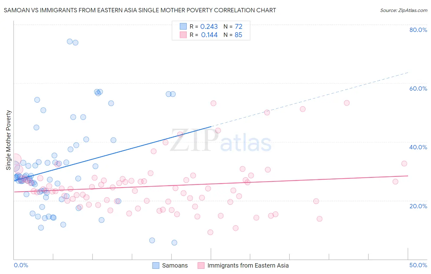 Samoan vs Immigrants from Eastern Asia Single Mother Poverty