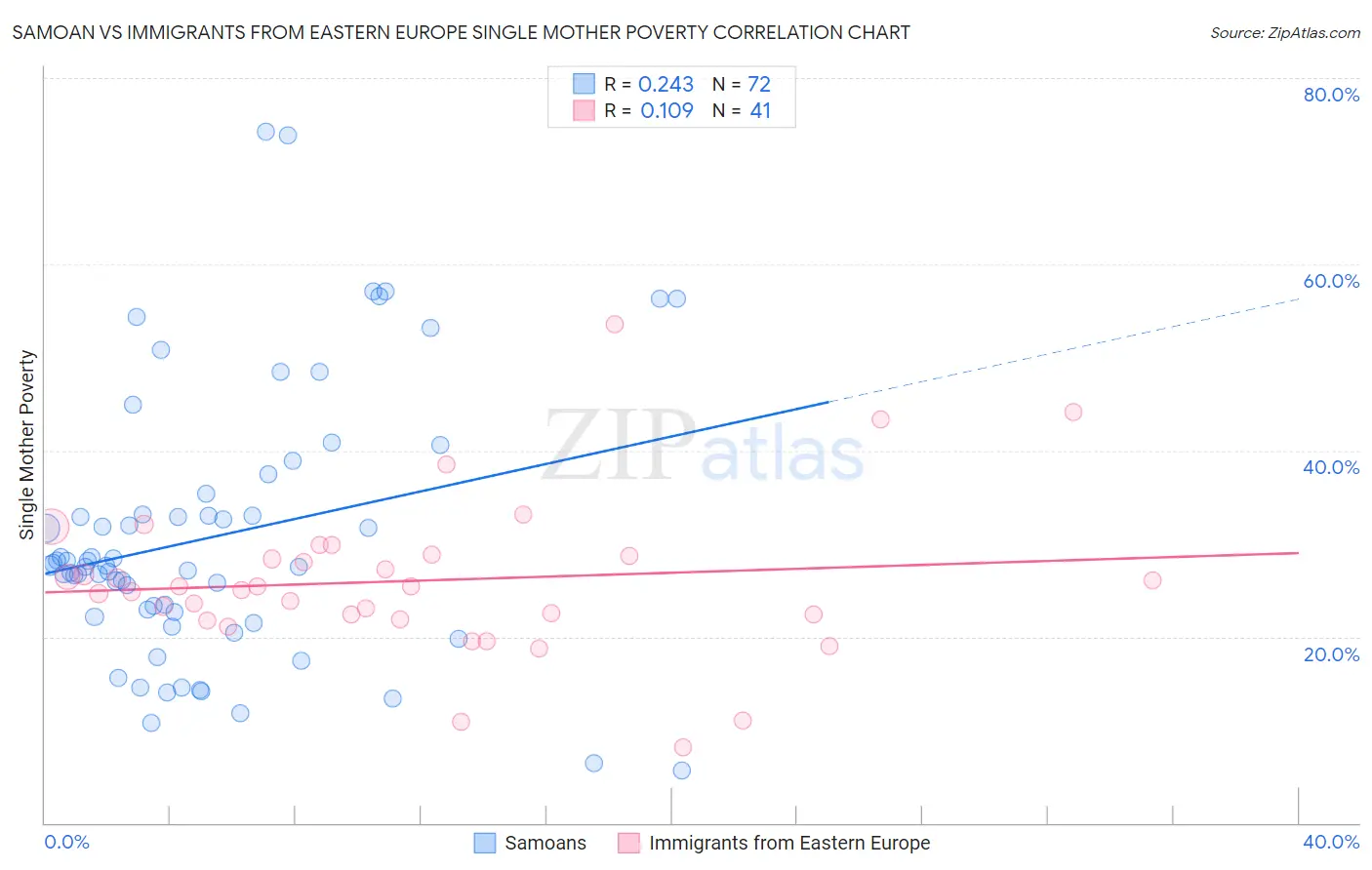 Samoan vs Immigrants from Eastern Europe Single Mother Poverty