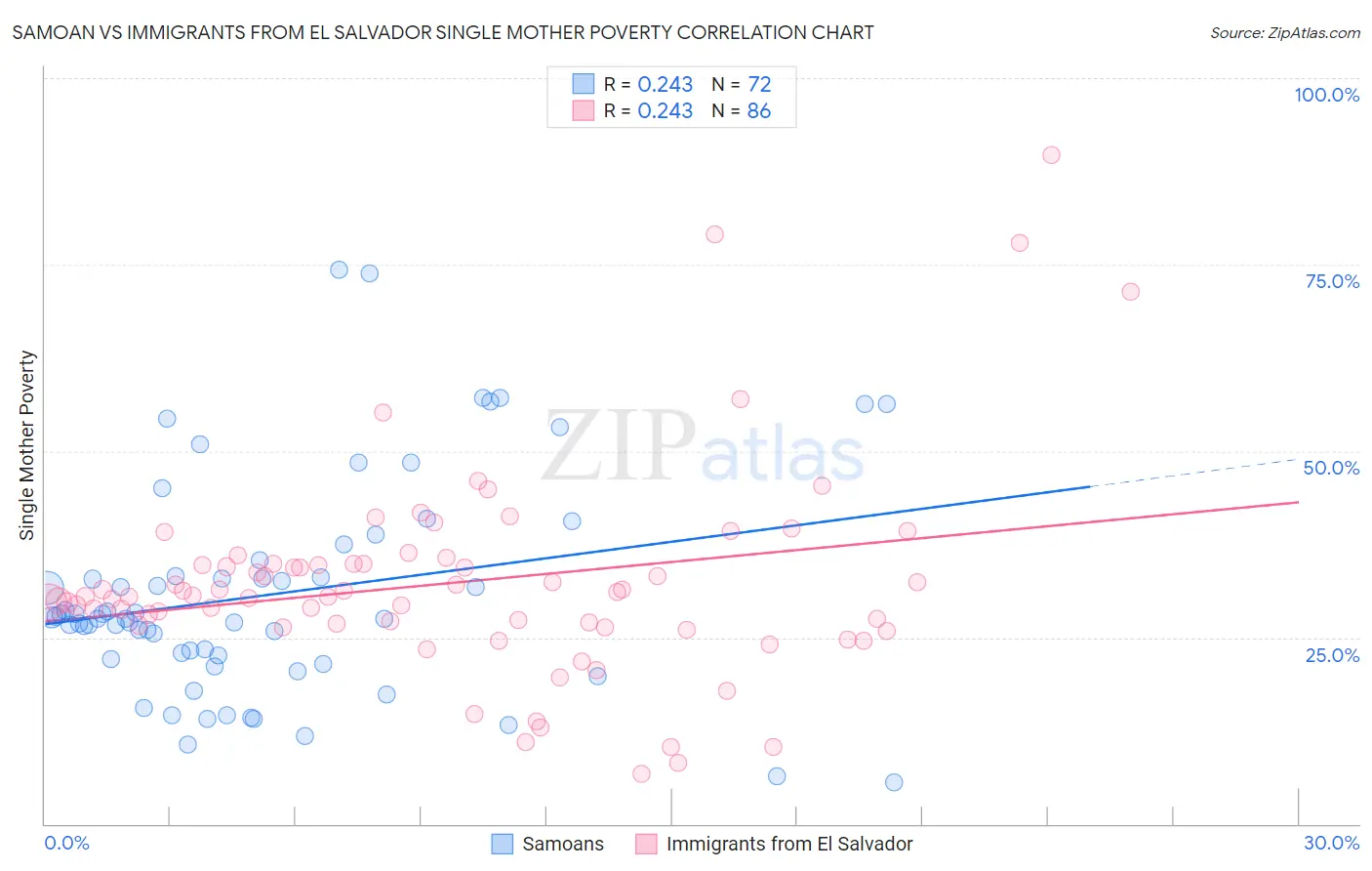 Samoan vs Immigrants from El Salvador Single Mother Poverty