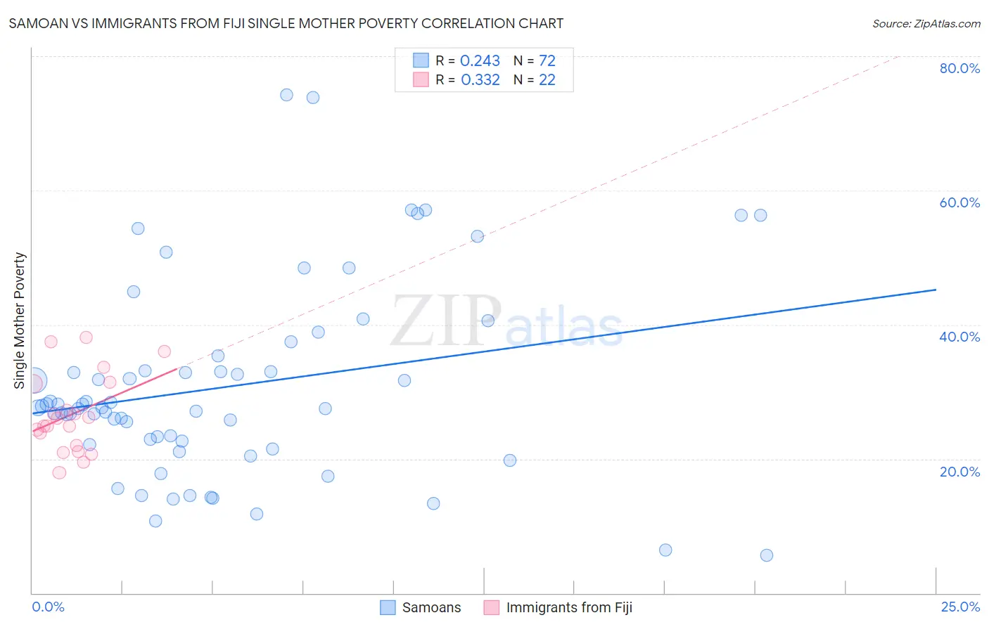 Samoan vs Immigrants from Fiji Single Mother Poverty