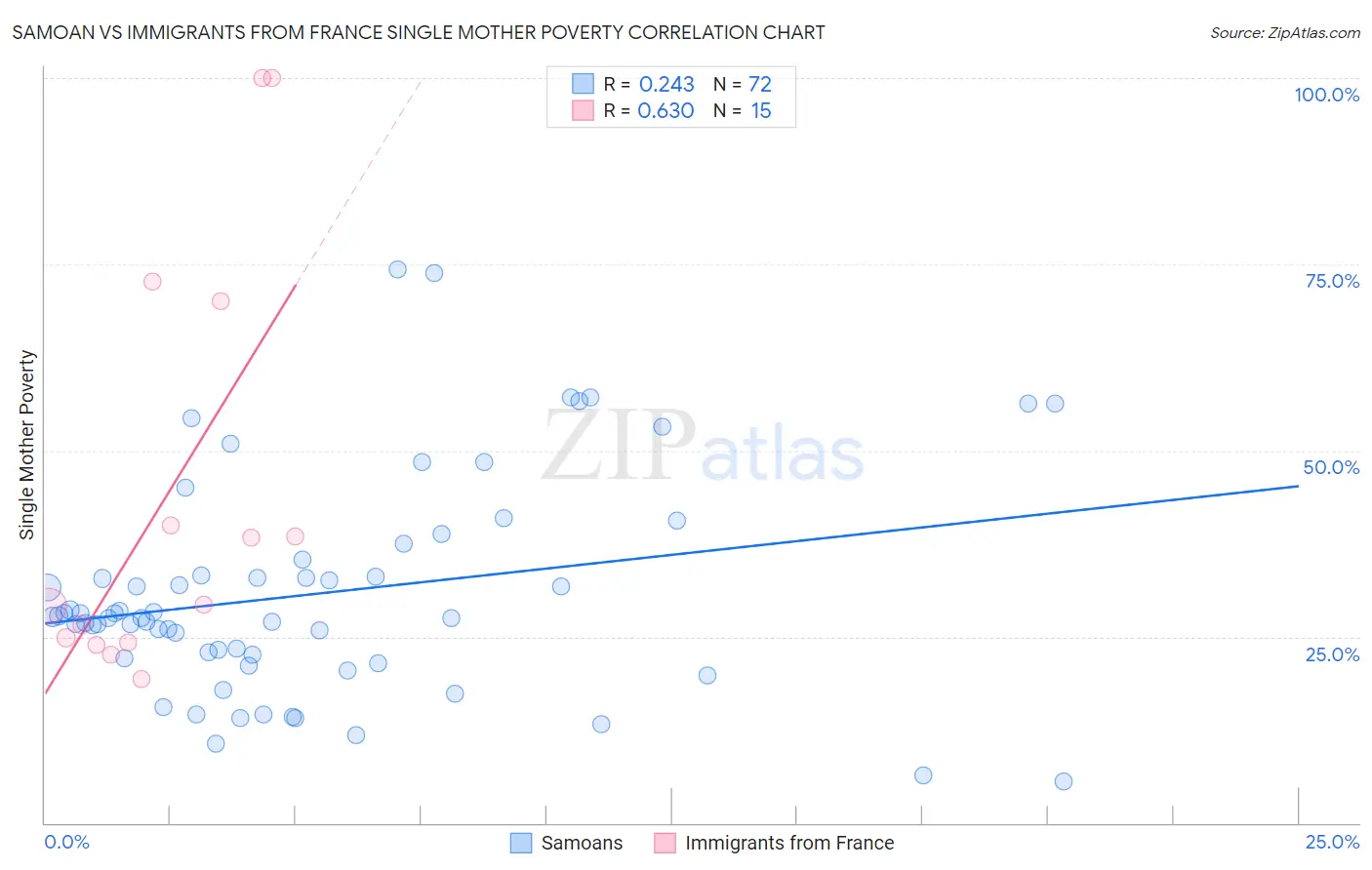 Samoan vs Immigrants from France Single Mother Poverty
