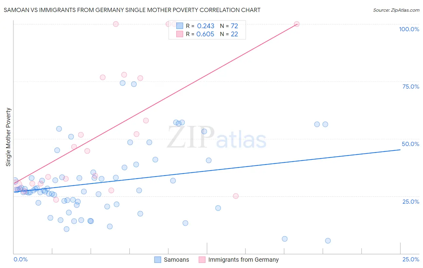 Samoan vs Immigrants from Germany Single Mother Poverty