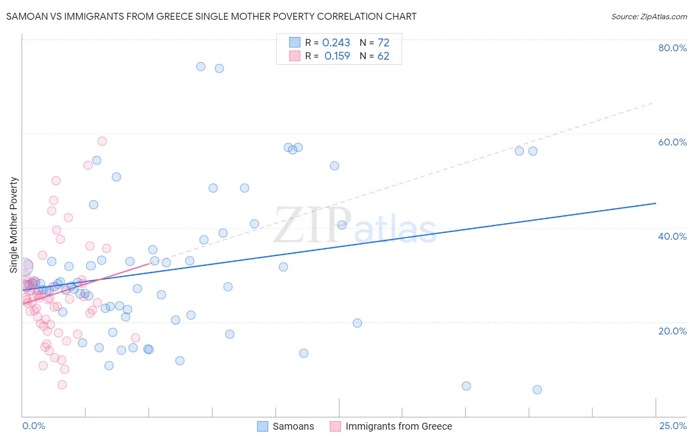 Samoan vs Immigrants from Greece Single Mother Poverty