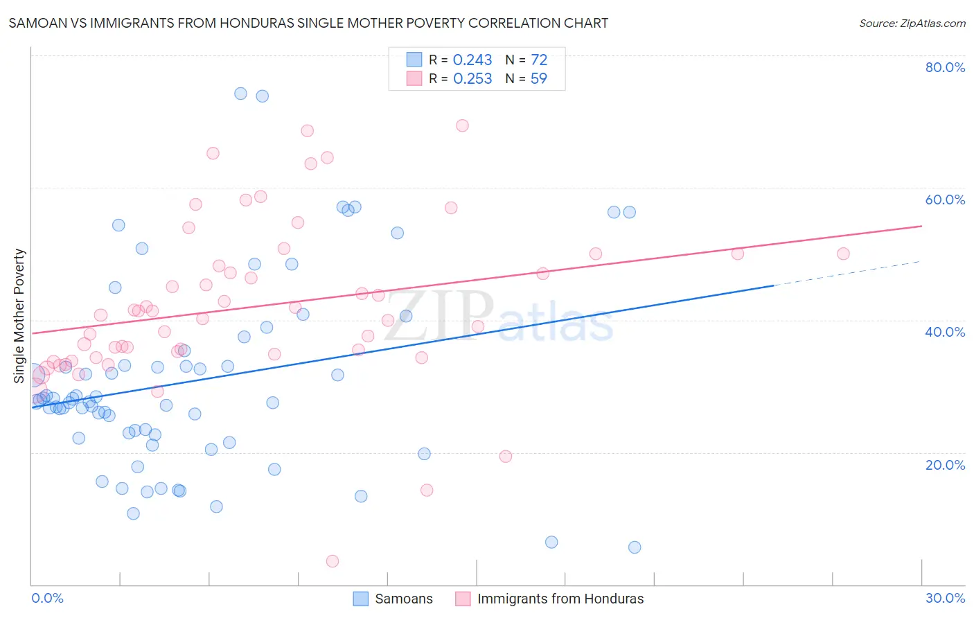 Samoan vs Immigrants from Honduras Single Mother Poverty