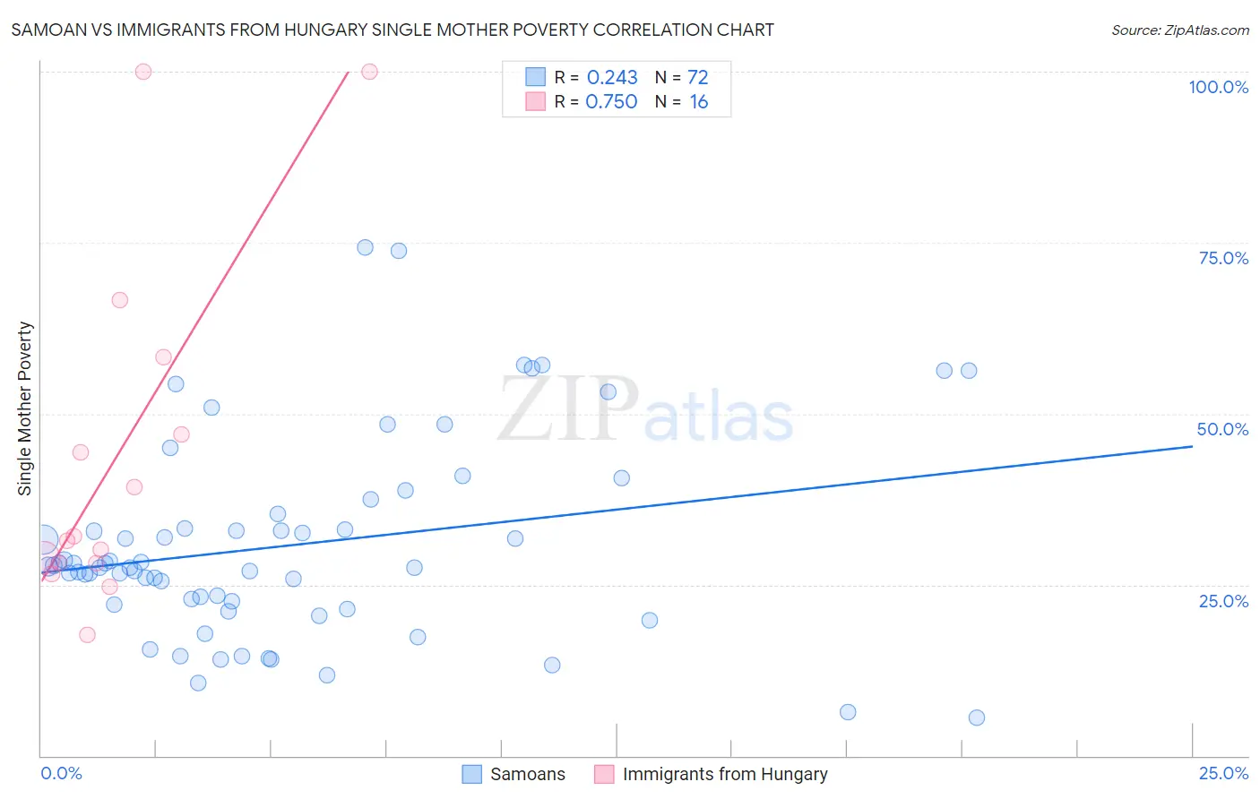 Samoan vs Immigrants from Hungary Single Mother Poverty