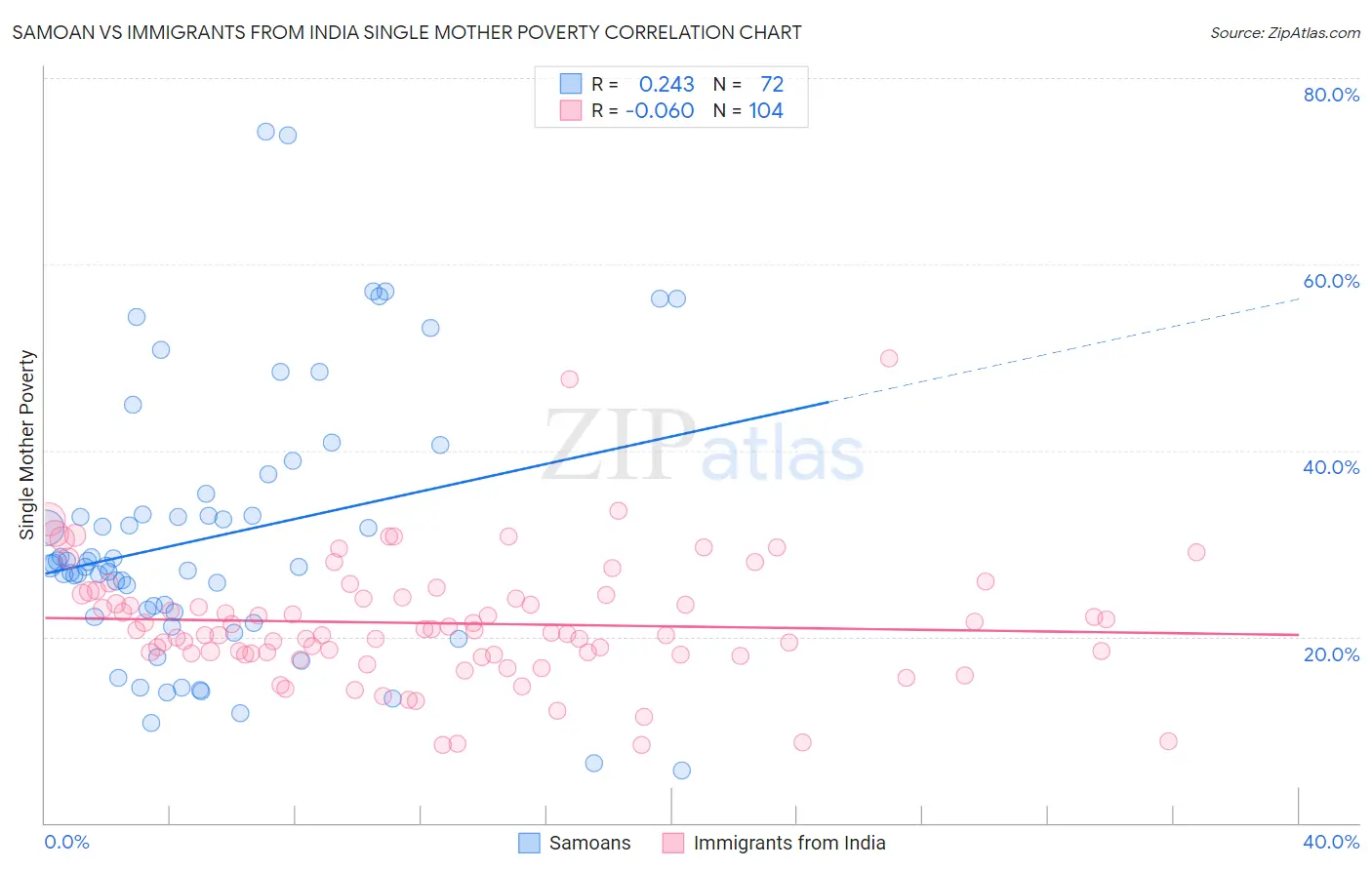 Samoan vs Immigrants from India Single Mother Poverty
