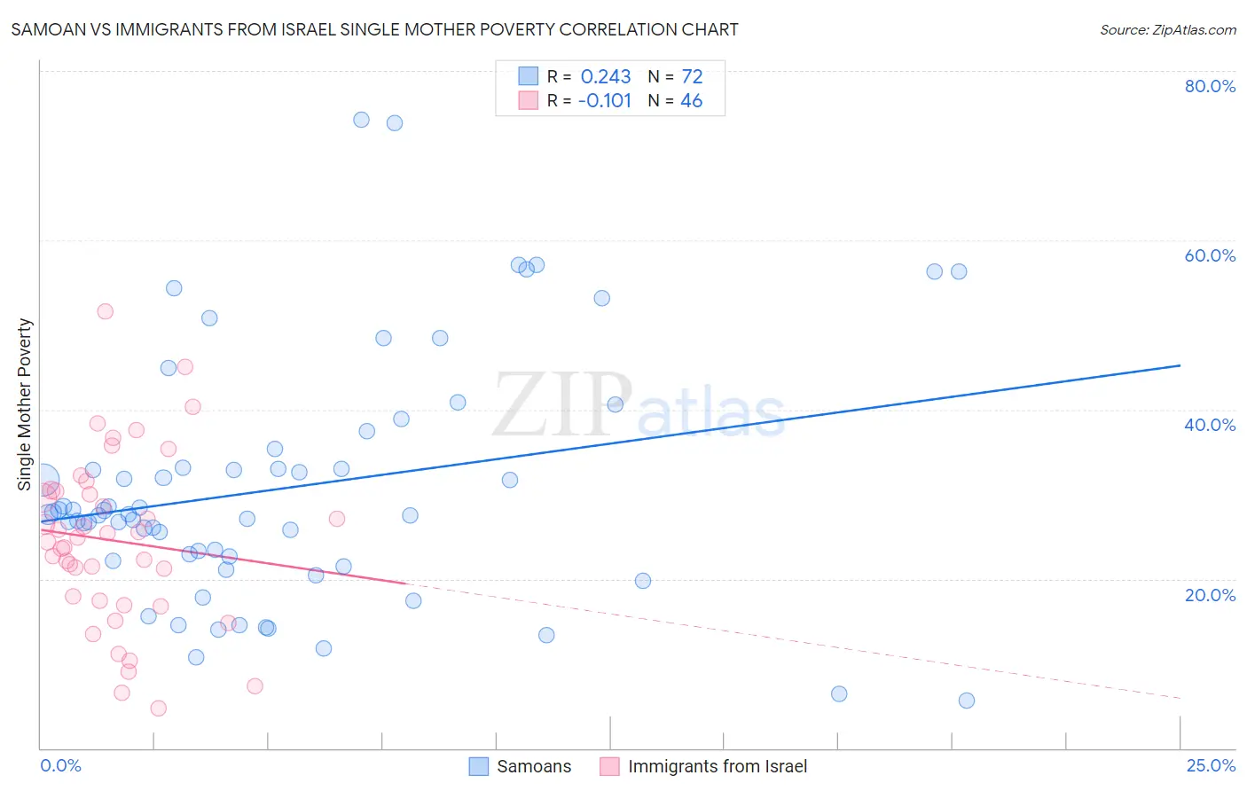 Samoan vs Immigrants from Israel Single Mother Poverty