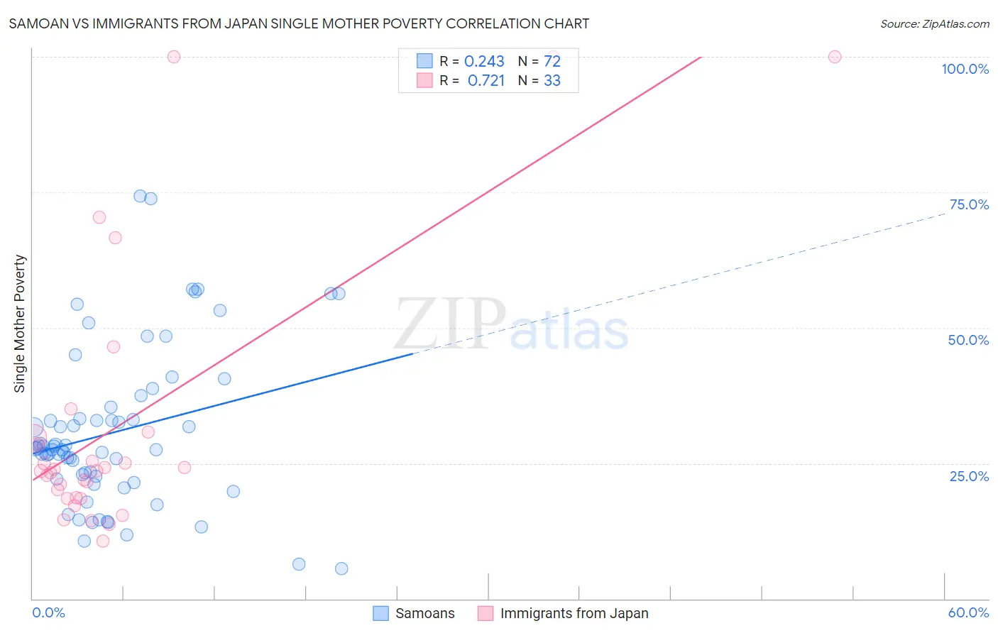 Samoan vs Immigrants from Japan Single Mother Poverty