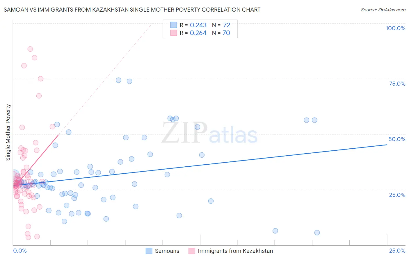 Samoan vs Immigrants from Kazakhstan Single Mother Poverty