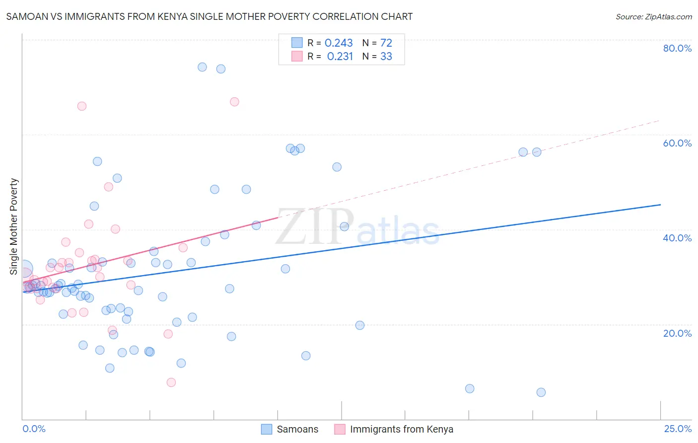 Samoan vs Immigrants from Kenya Single Mother Poverty
