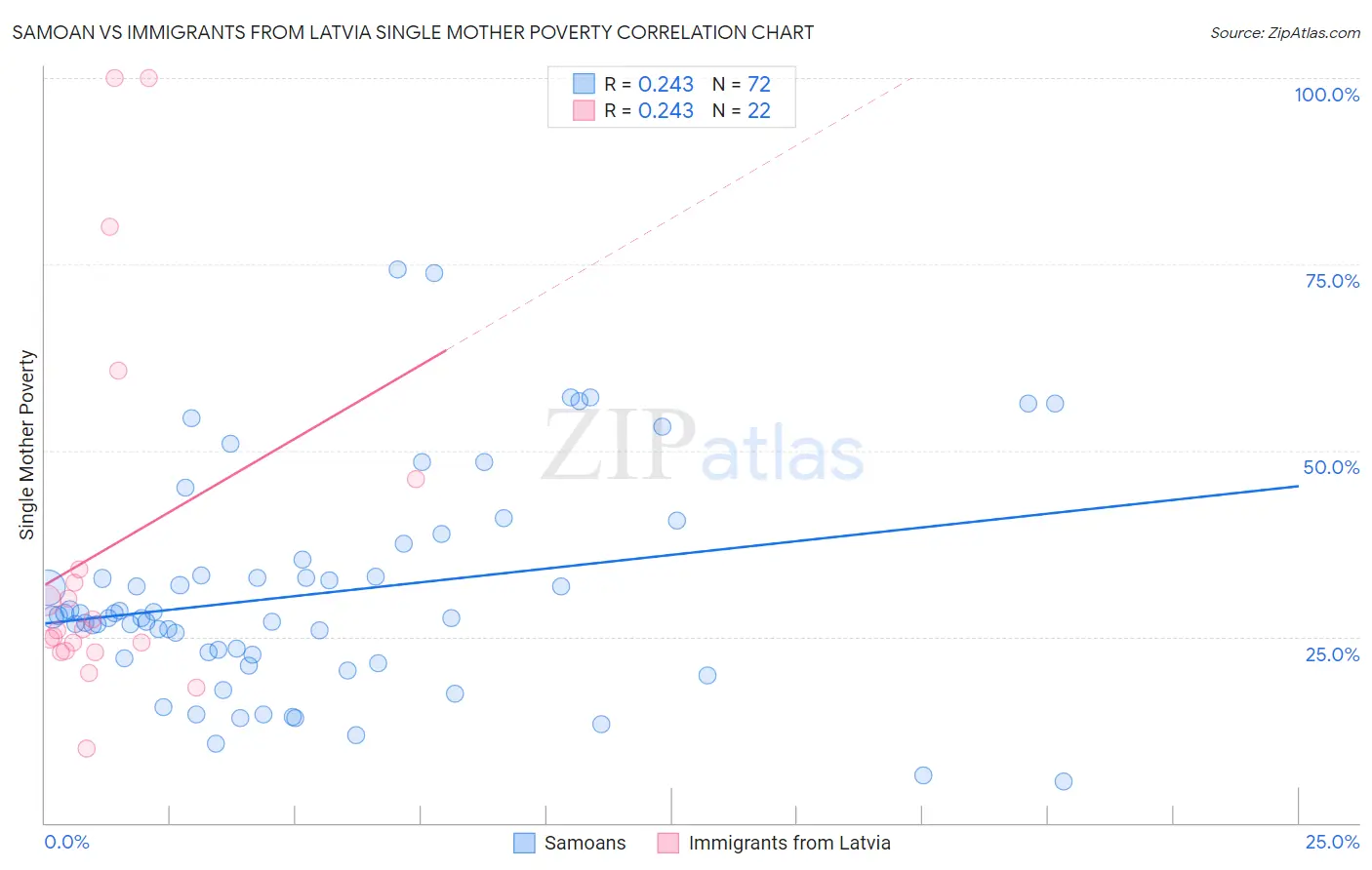 Samoan vs Immigrants from Latvia Single Mother Poverty