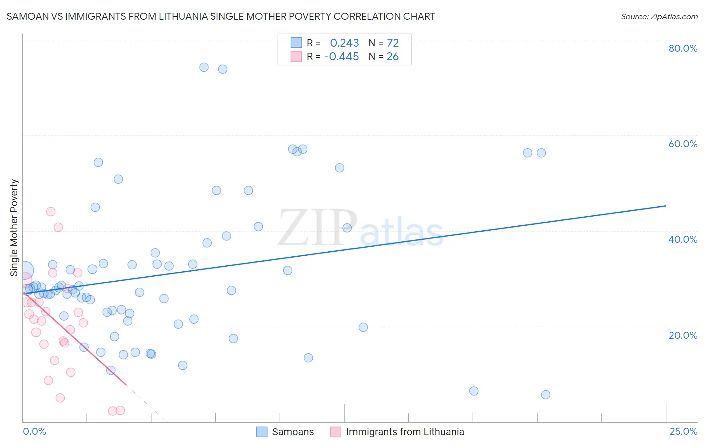 Samoan vs Immigrants from Lithuania Single Mother Poverty